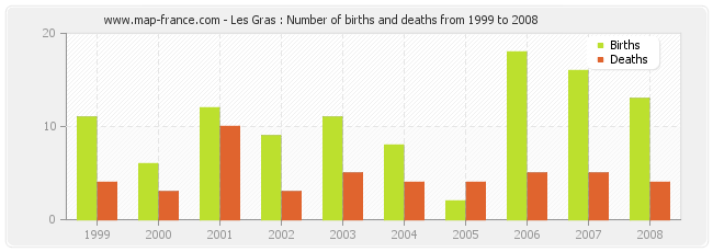 Les Gras : Number of births and deaths from 1999 to 2008